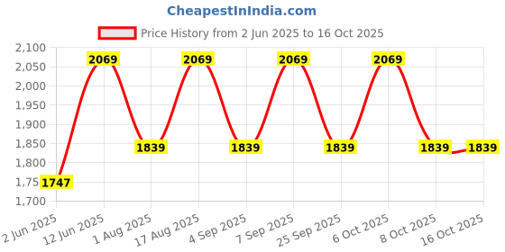 myntra.com Aura White & Black Printed Glass Frustum Shaped Table Lamp aura Price History Graph from 2 Jun 2025 to 14 Oct 2025