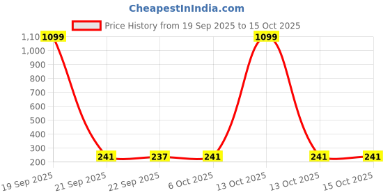 myntra.com Aura White And Black Printed Shelf Liner aura Price History Graph from 19 Sep 2025 to 14 Oct 2025
