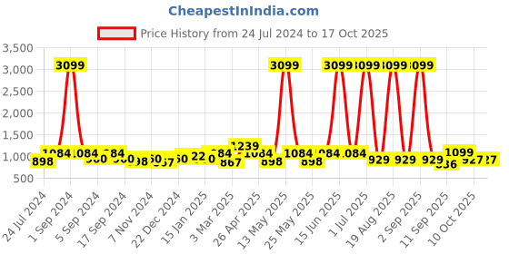 myntra.com Aura White & Black Printed Stretchable Sofa Cover With Arms aura Price History Graph from 24 Jul 2024 to 16 Oct 2025