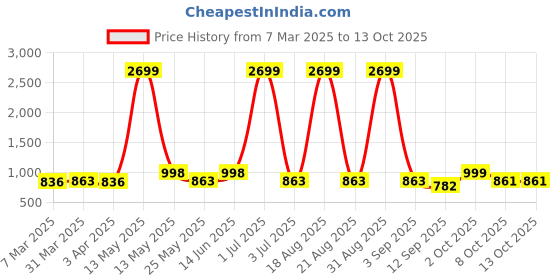 myntra.com Aura White & Black Printed Stretchable Two Seater Sofa Cover With Arms aura Price History Graph from 7 Mar 2025 to 13 Oct 2025