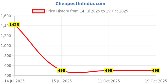 myntra.com Aura White & Black Printed Traditional Wall Clock aura Price History Graph from 14 Jul 2025 to 18 Oct 2025