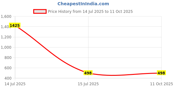myntra.com Aura White & Black Printed Wall Clock aura Price History Graph from 14 Jul 2025 to 10 Oct 2025
