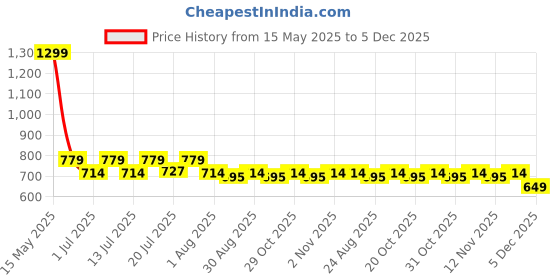 myntra.com Aura White & Black Set of 2 Door aura Price History Graph from 15 May 2025 to 5 Dec 2025