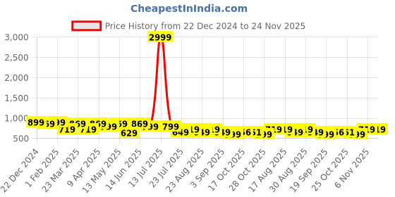 myntra.com Aura White & Black Set of 2 Geometric Door aura Price History Graph from 22 Dec 2024 to 24 Nov 2025