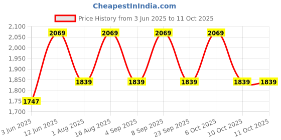 myntra.com Aura White & Black Textured Glass Frustum Shaped Table Lamp aura Price History Graph from 3 Jun 2025 to 10 Oct 2025