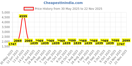 myntra.com Aura White & Black Textured Glass Frustum Shaped Table Lamp aura Price History Graph from 30 May 2025 to 22 Nov 2025