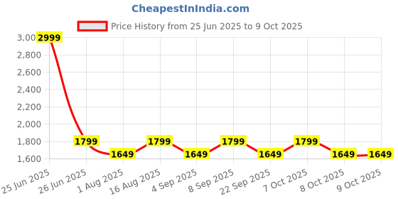 myntra.com Aura White & Black Textured Metal Cylinder Shaped Table Lamp aura Price History Graph from 25 Jun 2025 to 9 Oct 2025