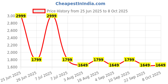 myntra.com Aura White & Black Textured Metal Frustum Shaped Table Lamp aura Price History Graph from 25 Jun 2025 to 8 Oct 2025
