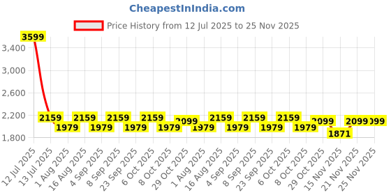 myntra.com Aura White & Black Textured Metal Frustum Shaped Table Lamp aura Price History Graph from 12 Jul 2025 to 24 Nov 2025
