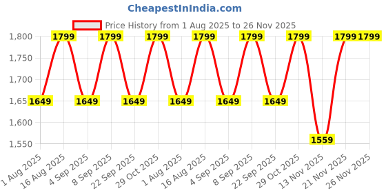 myntra.com Aura White & Black Textured Metal Frustum Shaped Table Lamp aura Price History Graph from 1 Aug 2025 to 25 Nov 2025