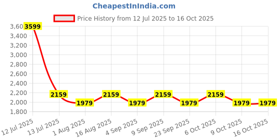 myntra.com Aura White & Black Textured Metal Frusturical Shaped Table Lamp aura Price History Graph from 12 Jul 2025 to 15 Oct 2025