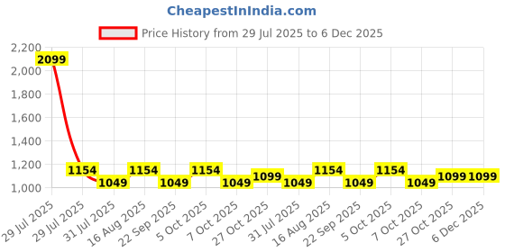 myntra.com Aura White & Black Traditional Cylinder Shaped Wall Lamp aura Price History Graph from 29 Jul 2025 to 6 Dec 2025