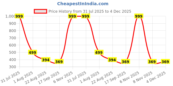 myntra.com Aura White & Black Water Resistant Shelf Liner Organisers aura Price History Graph from 31 Jul 2025 to 4 Dec 2025