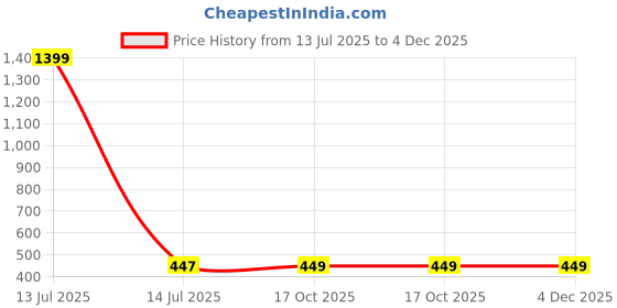 myntra.com Aura White & Blue 1 Piece Synthetic Wood Abstract Wall Paintings aura Price History Graph from 13 Jul 2025 to 4 Dec 2025