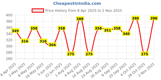 myntra.com Aura White & Blue 2 Cotton 210 GSM Bath Towel aura Price History Graph from 8 Apr 2025 to 2 Nov 2025