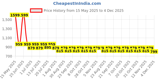 myntra.com Aura White & Blue 2 Pieces Abstract Printed Long Door Curtain aura Price History Graph from 15 May 2025 to 4 Dec 2025