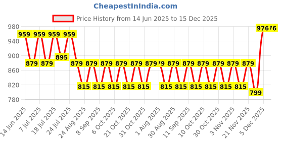 myntra.com Aura White & Blue 2 Pieces Floral Printed Long Door Curtain aura Price History Graph from 14 Jun 2025 to 14 Dec 2025