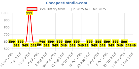 myntra.com Aura White & Blue 2 Pieces Floral Printed Window Curtains aura Price History Graph from 11 Jun 2025 to 30 Nov 2025