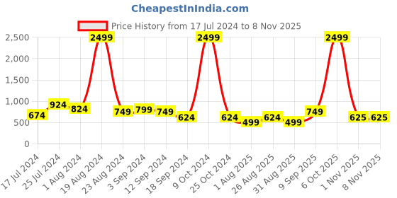 myntra.com Aura White & Blue 2 Pieces Floral Room Darkening Door Curtains aura Price History Graph from 17 Jul 2024 to 4 Nov 2025