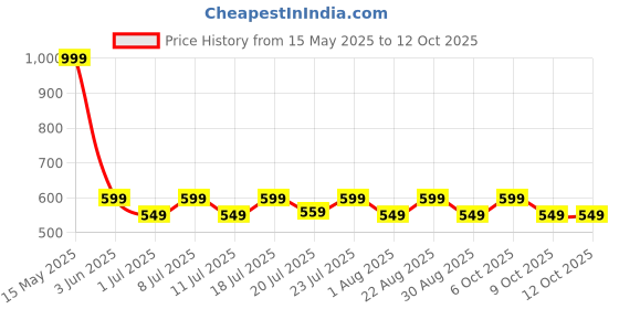 myntra.com Aura White & Blue 2 Pieces Gitar Printed Light Blocking Window Curtain aura Price History Graph from 15 May 2025 to 12 Oct 2025