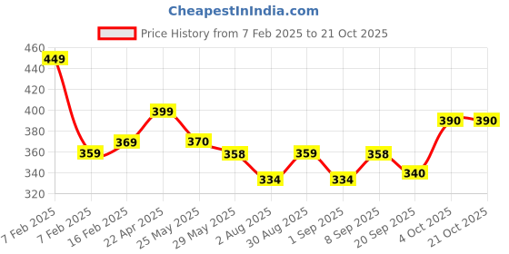 myntra.com Aura White & Blue 2 Striped Cotton 210 GSM Bath Towel aura Price History Graph from 7 Feb 2025 to 21 Oct 2025