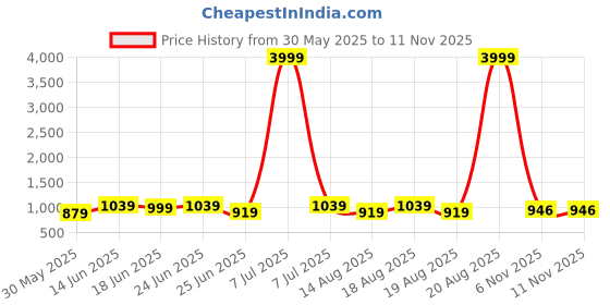 myntra.com Aura White & Blue 3 piece Abstract Plastic Bath Accessories Set aura Price History Graph from 30 May 2025 to 11 Nov 2025
