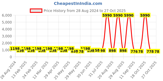 myntra.com Aura White & Blue 3 Piece Wood Other Wall Paintings aura Price History Graph from 28 Aug 2024 to 27 Oct 2025