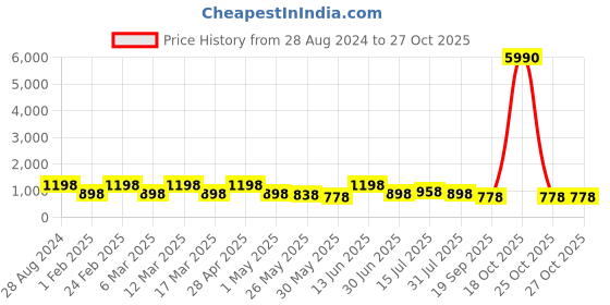 myntra.com Aura White & Blue 3 Piece Wood Other Wall Paintings aura Price History Graph from 28 Aug 2024 to 27 Oct 2025