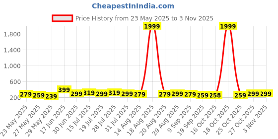 myntra.com Aura White & Blue 3 Pieces Deer & Leaf Floral And Botanical Wooden Wall Art aura Price History Graph from 23 May 2025 to 2 Nov 2025