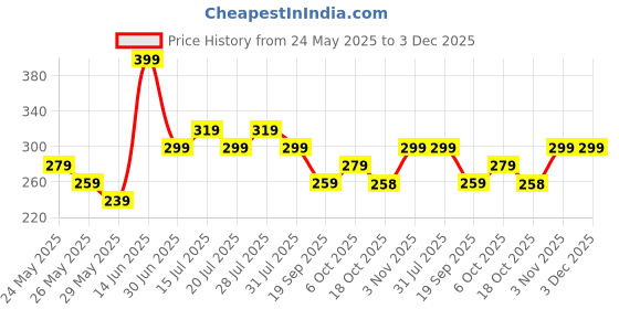 myntra.com Aura White & Blue 3 Pieces Tree Wall Paintings aura Price History Graph from 24 May 2025 to 2 Dec 2025