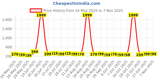 myntra.com Aura White & Blue 3 Pieces Wing Wall Paintings aura Price History Graph from 24 May 2025 to 3 Nov 2025