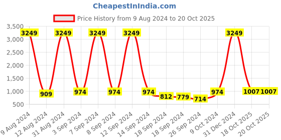 myntra.com Aura White & Blue 3D Printed Self Adhesive Wall Sticker aura Price History Graph from 9 Aug 2024 to 19 Oct 2025