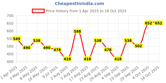 myntra.com Aura White & Blue 4 Printed Cotton 210 GSM Bath Towel aura Price History Graph from 1 Apr 2025 to 18 Oct 2025