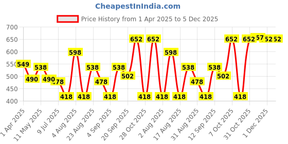 myntra.com Aura White & Blue 4 Printed Cotton 210 GSM Bath Towel aura Price History Graph from 1 Apr 2025 to 5 Dec 2025