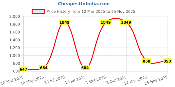 myntra.com Aura White & Blue 5 Pieces Ethnic Motifs Square Cushion Covers aura Price History Graph from 10 Mar 2025 to 25 Nov 2025
