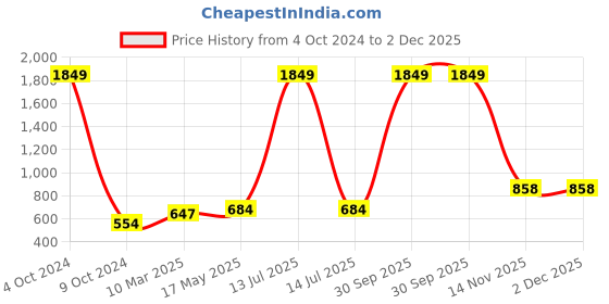 myntra.com Aura White & Blue 5 Pieces Ethnic Motifs Square Cushion Covers aura Price History Graph from 4 Oct 2024 to 2 Dec 2025