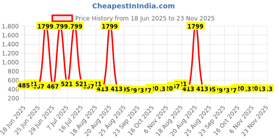 myntra.com Aura White & Blue 6 Pieces Multi-Functional Mug Bath Accessories Set aura Price History Graph from 18 Jun 2025 to 22 Nov 2025