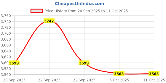 myntra.com Aura White & Blue 6 Pieces Multi-Utility Organisers aura Price History Graph from 20 Sep 2025 to 11 Oct 2025