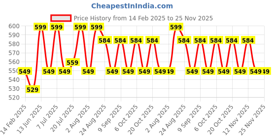 myntra.com Aura White & Blue Abstract Printed Microfiber 210 TC Queen Bedsheet Set 2.28 m x 2.54 m aura Price History Graph from 14 Feb 2025 to 25 Nov 2025