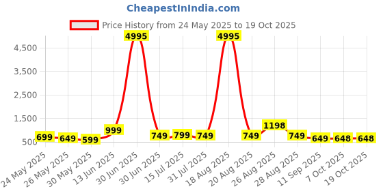 myntra.com Aura White & Blue Abstract Wall Paintings aura Price History Graph from 24 May 2025 to 18 Oct 2025