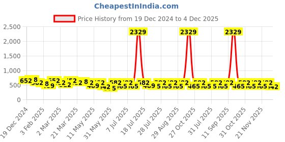 myntra.com Aura White & Blue Cartoon Characters 300 TC Single Bedsheet Set 2.20 m x 1.50 m aura Price History Graph from 19 Dec 2024 to 4 Dec 2025