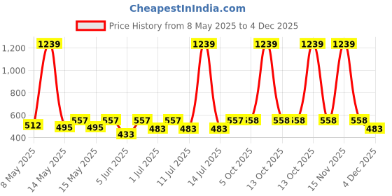 myntra.com Aura White & Blue Cartoon Characters 350 TC Single Bedsheet with 1 Pillow Covers aura Price History Graph from 8 May 2025 to 4 Dec 2025