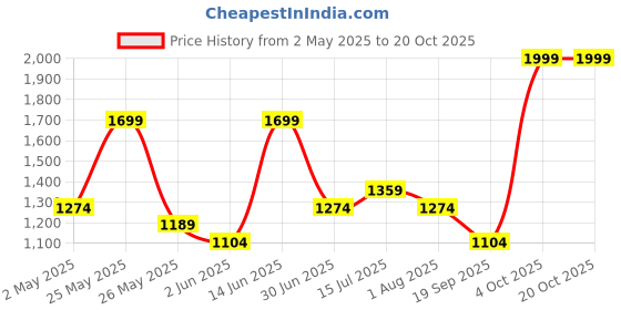 myntra.com Aura White & Blue Charlie Chaplin Printed Canvas Wall Painting aura Price History Graph from 2 May 2025 to 20 Oct 2025