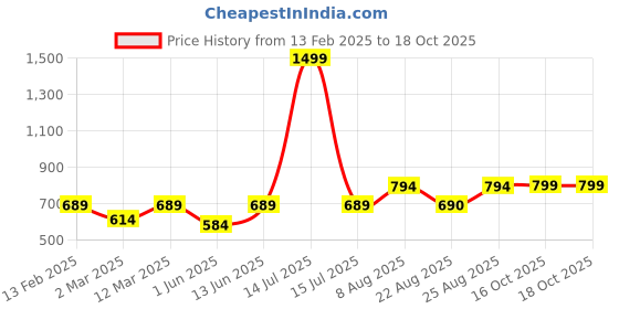 myntra.com Aura White & Blue Contemporary Wall Clock aura Price History Graph from 13 Feb 2025 to 18 Oct 2025