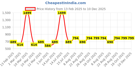 myntra.com Aura White & Blue Contemporary Wall Clock aura Price History Graph from 13 Feb 2025 to 10 Dec 2025