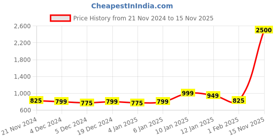 myntra.com Aura White & Blue Ethnic Motifs 210 TC Queen Bedsheet with 2 Pillow Covers aura Price History Graph from 21 Nov 2024 to 15 Nov 2025