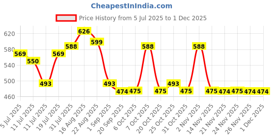 myntra.com Aura White & Blue Ethnic Motifs Printed 200 TC King Bedsheet Set 2.28 m x 2.54 m aura Price History Graph from 5 Jul 2025 to 1 Dec 2025
