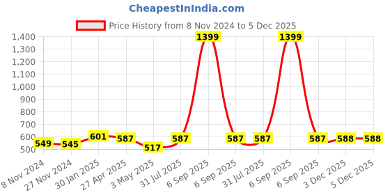 myntra.com Aura White & Blue Floral 180 TC Queen Bedsheet With 2 Pillow Covers aura Price History Graph from 8 Nov 2024 to 5 Dec 2025