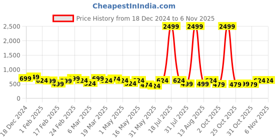 myntra.com Aura White & Blue Floral 300 TC Pure Cotton Single Bedsheet Set 2.20 m x 1.50 m aura Price History Graph from 18 Dec 2024 to 4 Nov 2025