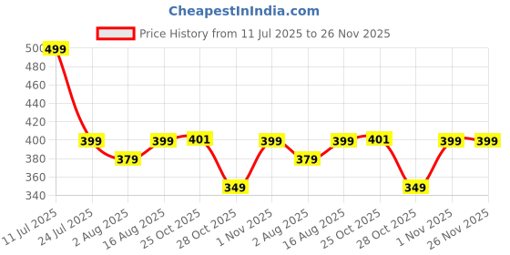 myntra.com Aura White & Blue Floral Printed 144 TC Microfiber Single Bedsheet Set 1.52 m x 2.28 m aura Price History Graph from 11 Jul 2025 to 26 Nov 2025